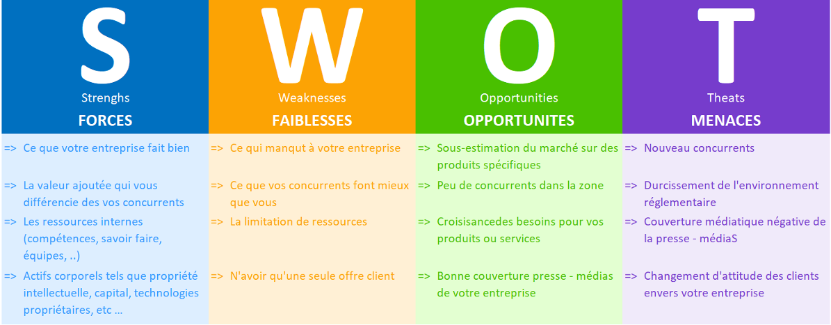 Étude de faisabilité : matrice SWOT