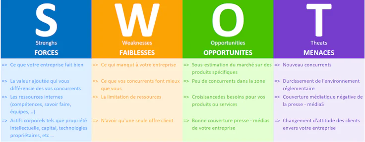 Étude de faisabilité : matrice SWOT