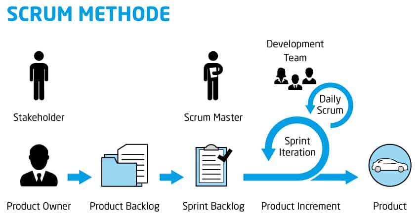 Die Scrum Methode graphisch erklärt