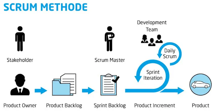Die Scrum Methode graphisch erklärt