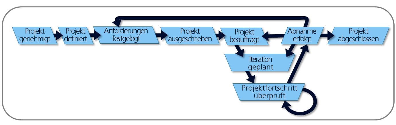 Das V-Modell XT erklärt