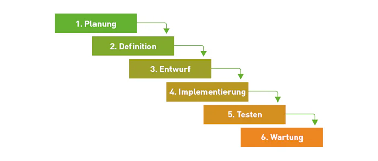 Die Stufen des Wasserfallmodells