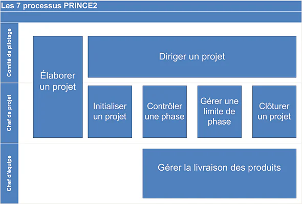 Les 7 processus de Prince2