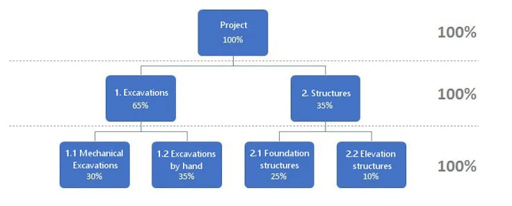 Wbs Projet Definition Methode Structure De Projet Exemples Et Outils