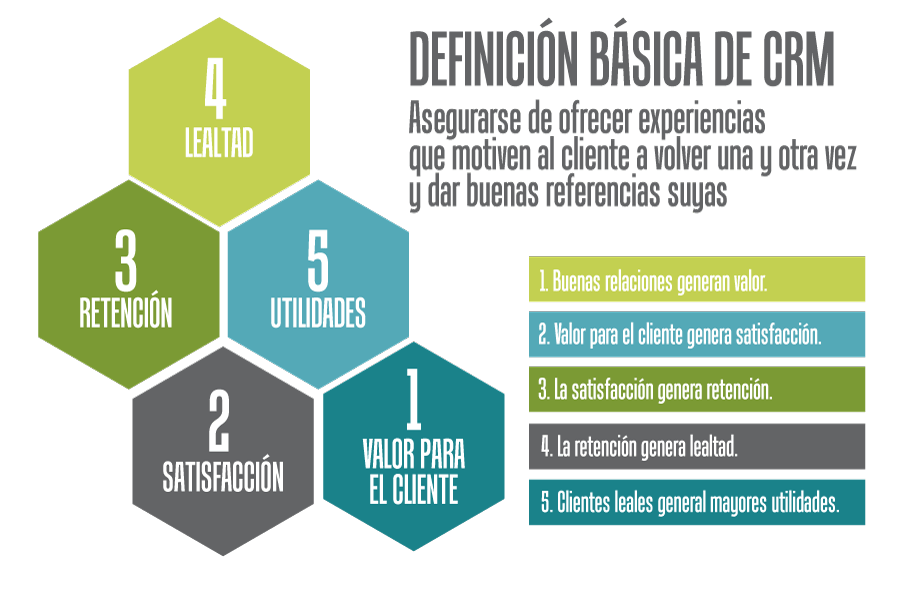 CRM definición