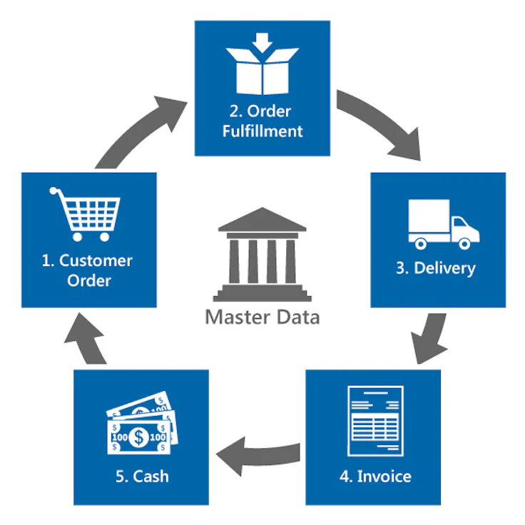 OrdertoCash What it is and How to Optimize This Process?