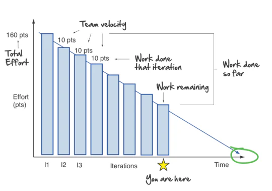 A burndown chart to estimate the workload remaining after each iteration