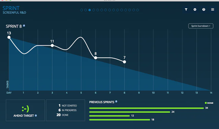 Trello provides a tool to compare actual progress with the ideal line for each sprint