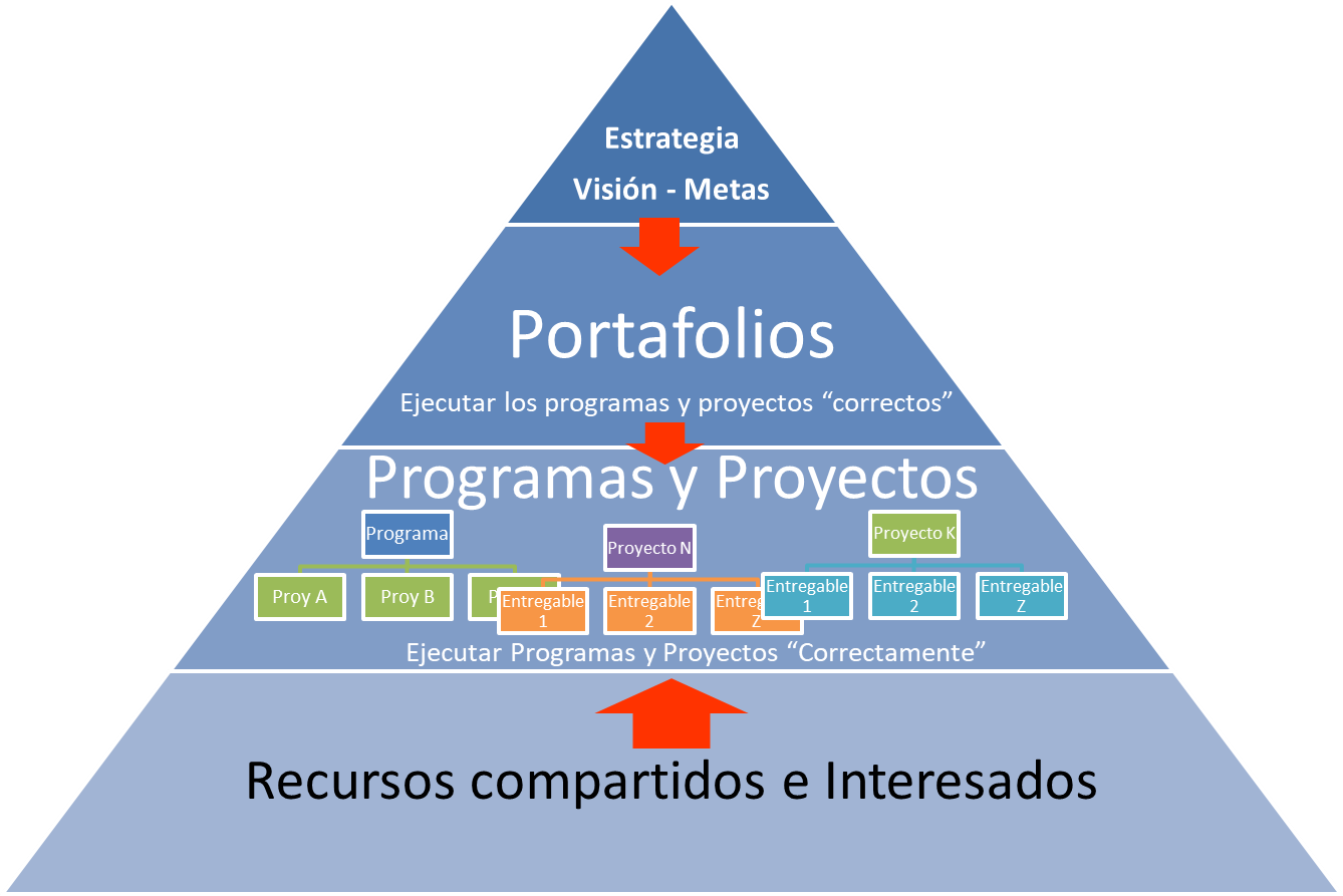 Project portfolio management