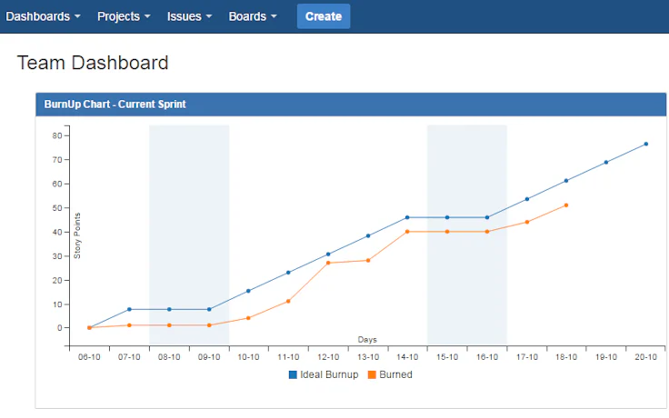 Jira provides tools to build your own burn up chart