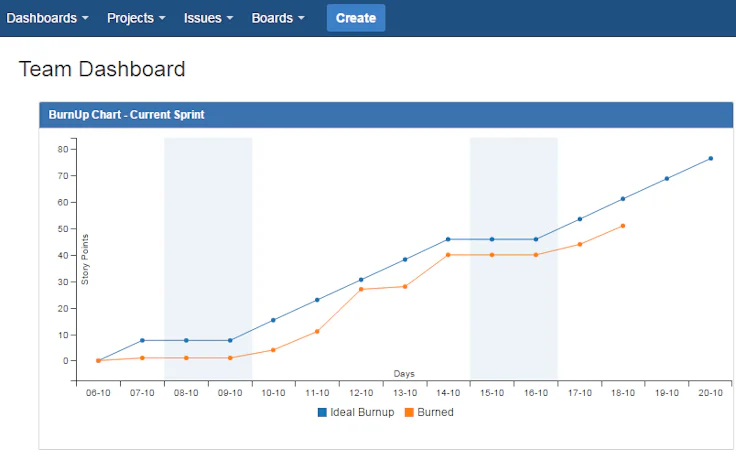 What is a Burn Up Chart in Agile? Guide & Excel Template