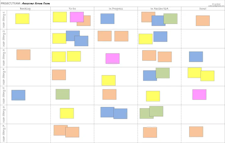 outils scrum : scrum board