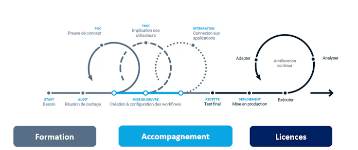 Accompagnement processus automatisation facturation
