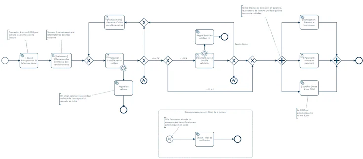 [Tutoriel] Comment mettre en place un workflow de gestion des factures