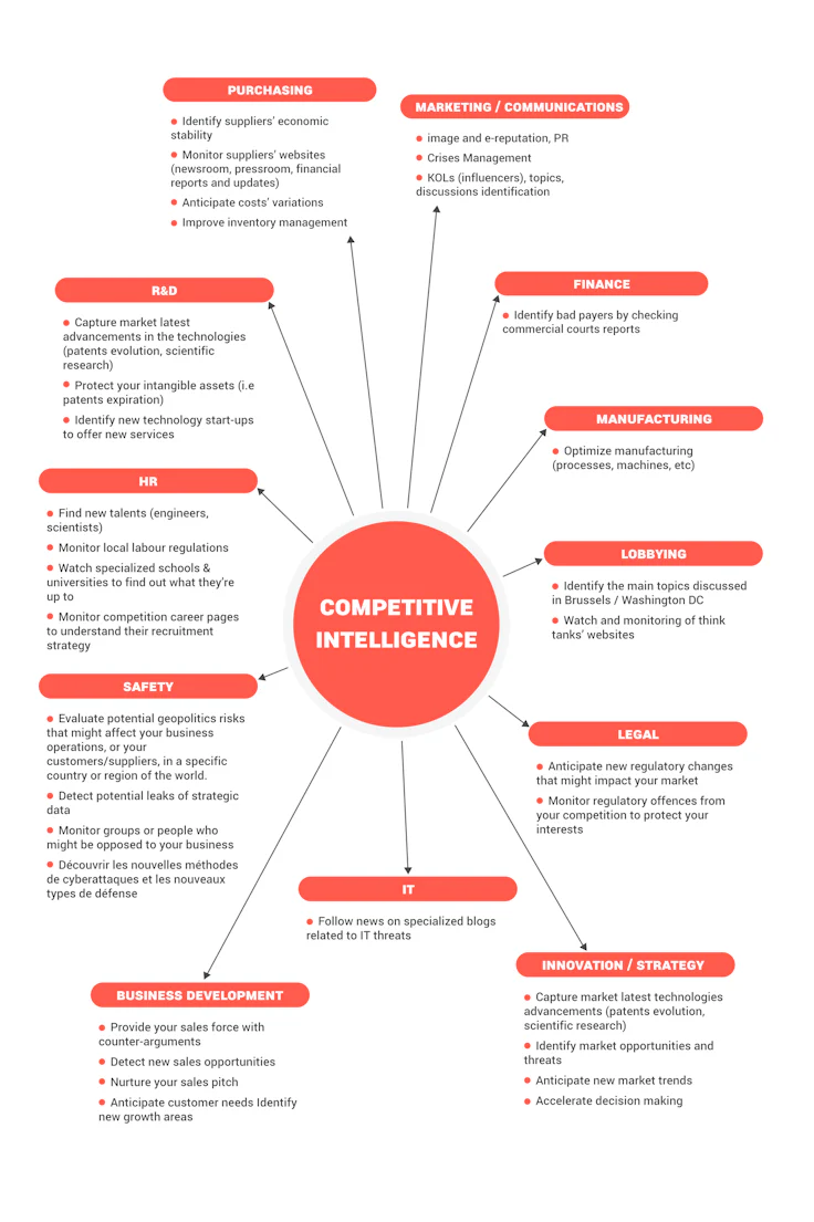 Erklärung competitive intelligence