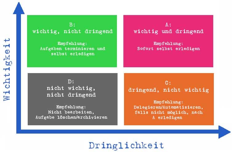 Beispiel einer Eisenhower-Matrix