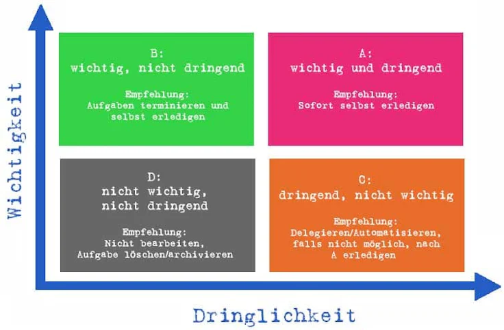 Beispiel einer Eisenhower-Matrix
