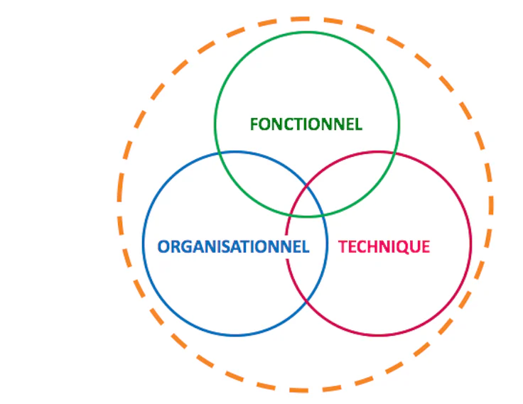 Les 3 composantes d'un produit