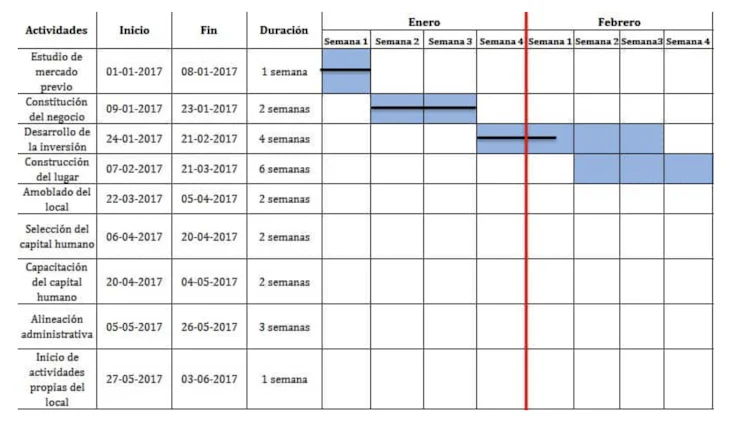 gantt-ejemplo