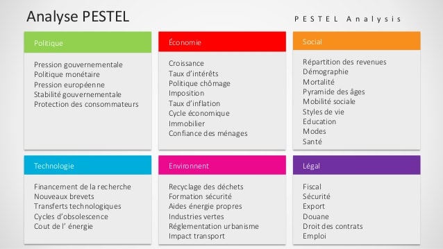 Exemple d'utilisation de l'analyse PESTEL