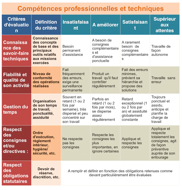 Exemple de critères pour l'évaluation des compétences professionnelles