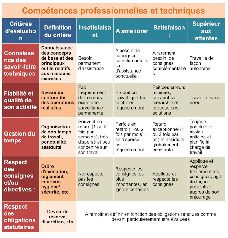 Evaluer Les Competences Professionnelles Grille Modele Et Outils