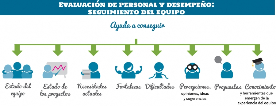 Evaluación del desempeño