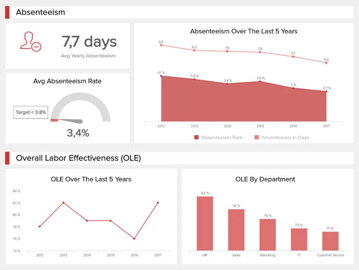 KPIs to track absenteeism rates