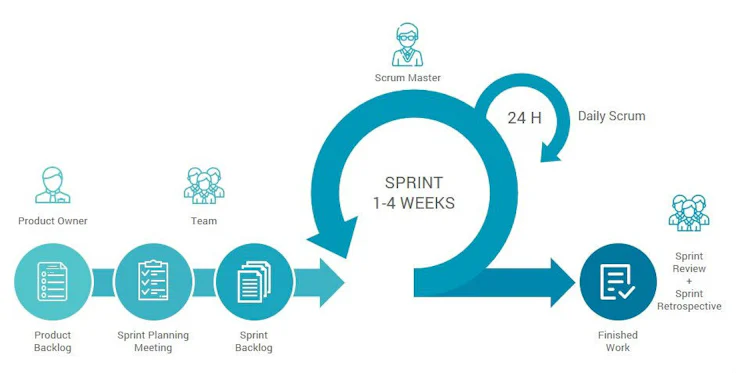 Scrum Methode