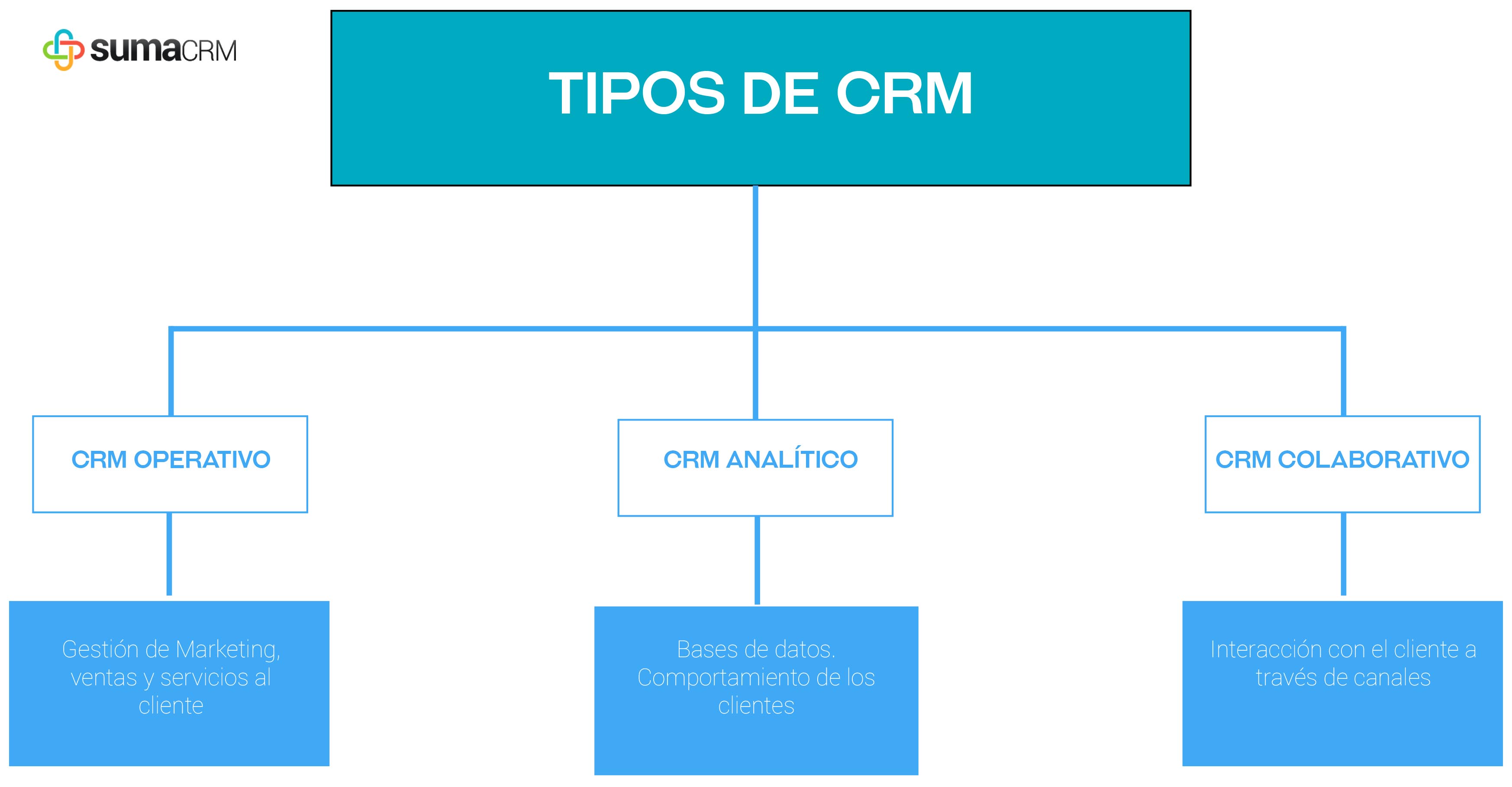 crm-tipos