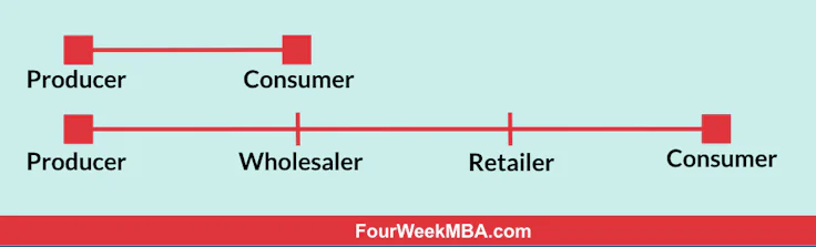 Sales Channels: What Are They and Which One is Best?