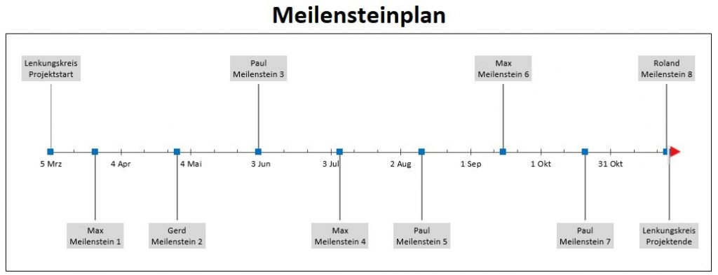 Beispiel eines Meilensteinplans