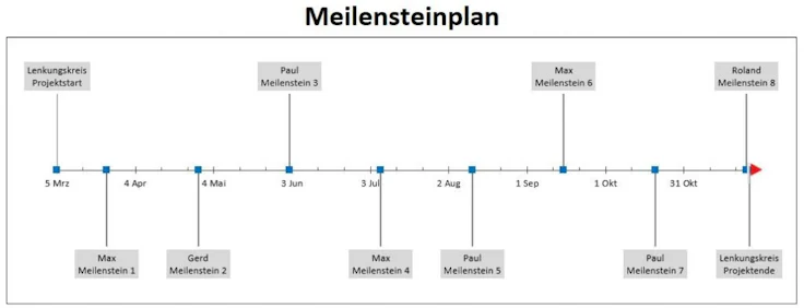 Beispiel eines Meilensteinplans