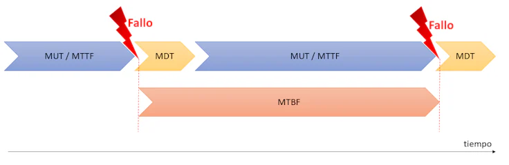 indicador-fiabilidad-MTBF