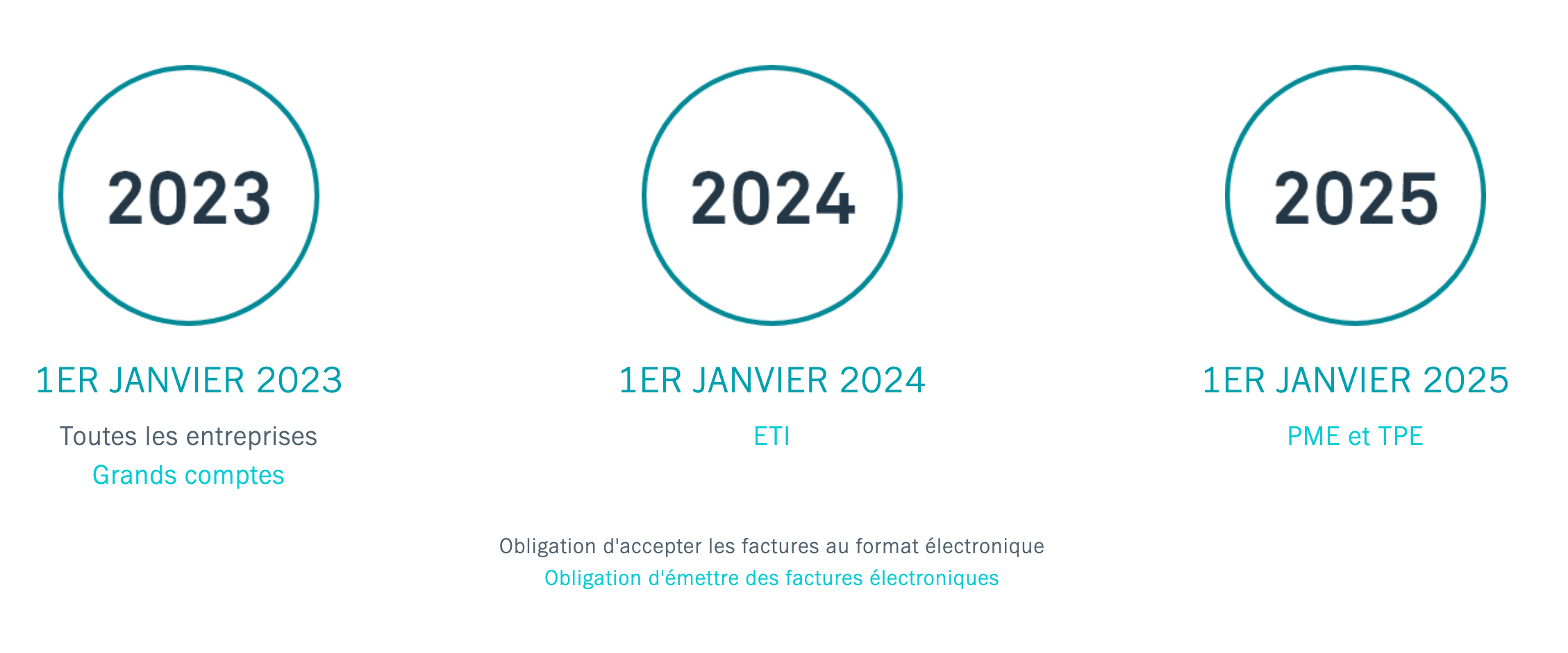Mise en application progressive entre 2023 et 2025