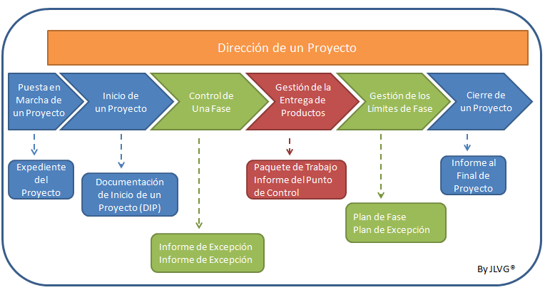 procesos-proyecto-PRINCE2