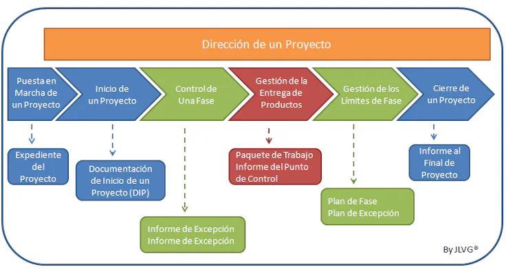 procesos-proyecto-PRINCE2