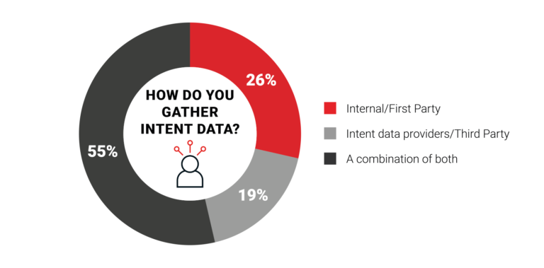 How to gather intent data