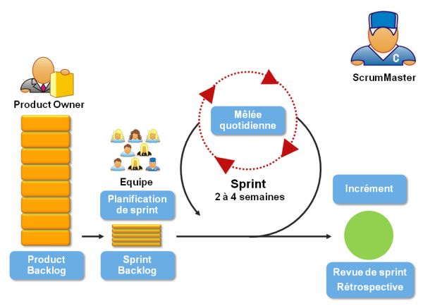 Méthode scrum agile
