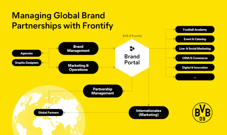 Gestion des partenaires de marques internationaux avec Frontify
