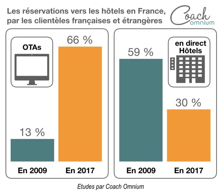 OTAS VS réservation directe