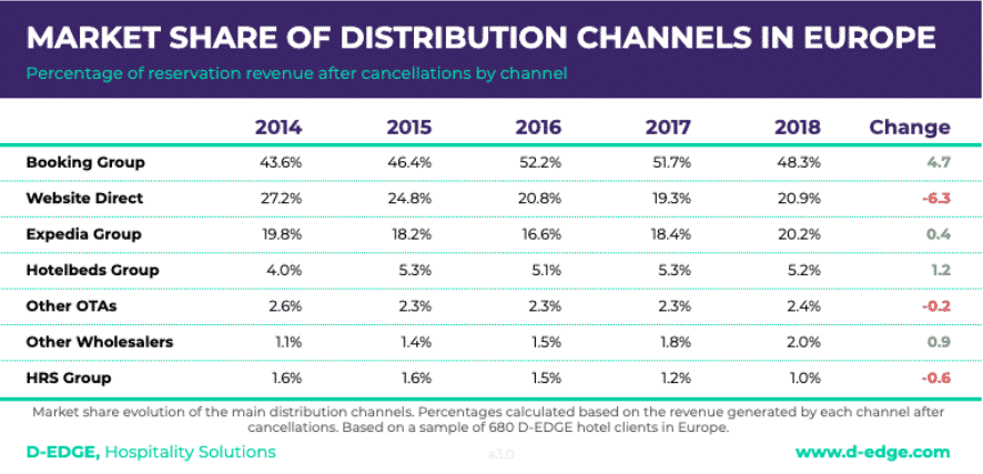 OTAS : différents canaux de distribution