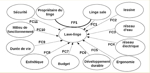 Diagramme Pieuvre