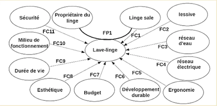 Diagramme FAST définition, exemples et modèle à télécharger