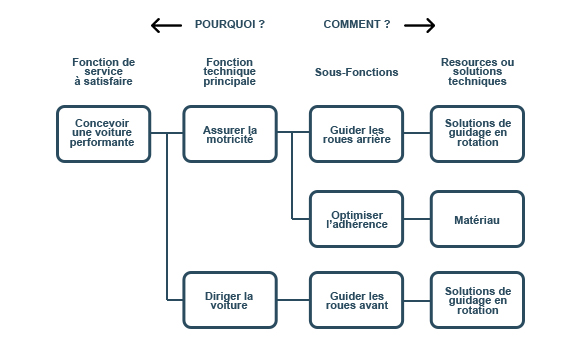 diagramme FAST voiture