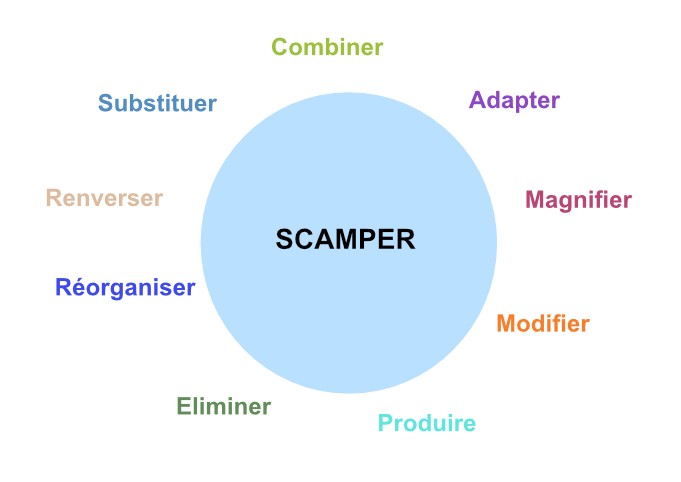 SCAMMPERR : la version complète de la méthode SCAMPER