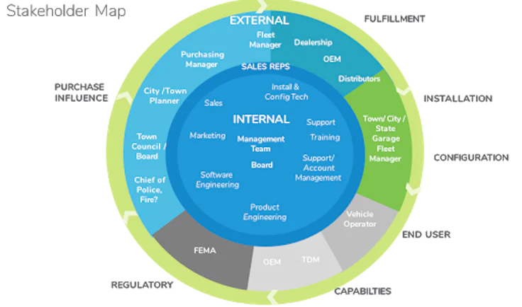 Visual representation of the spheres of influence and nature of project stakeholders