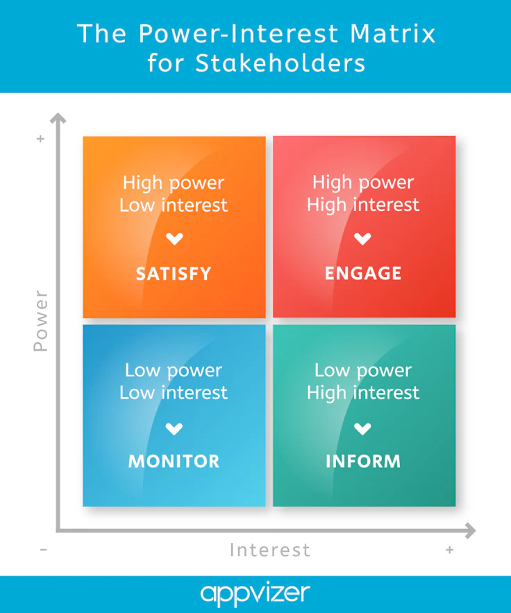 Satisfy, engage, inform or monitor stakeholders