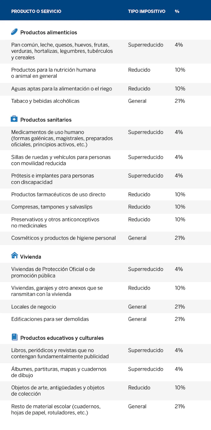 tipos-de-iva