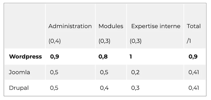 score card pour rationaliser le choix d’un CMS © openclassrooms